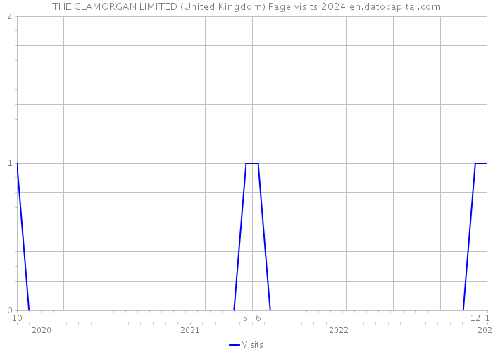 THE GLAMORGAN LIMITED (United Kingdom) Page visits 2024 