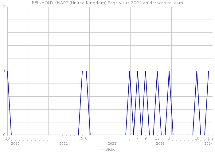 REINHOLD KNAPP (United Kingdom) Page visits 2024 
