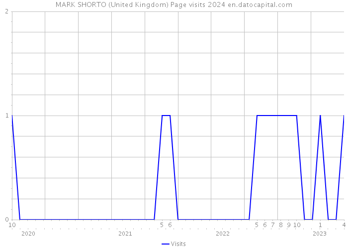 MARK SHORTO (United Kingdom) Page visits 2024 