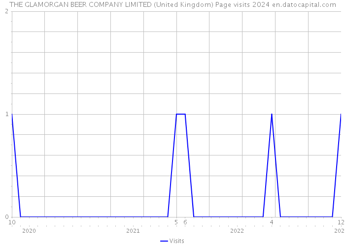 THE GLAMORGAN BEER COMPANY LIMITED (United Kingdom) Page visits 2024 