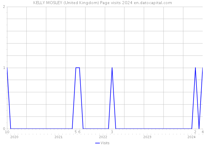 KELLY MOSLEY (United Kingdom) Page visits 2024 