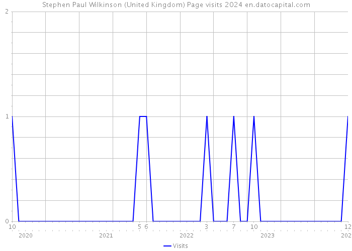 Stephen Paul Wilkinson (United Kingdom) Page visits 2024 