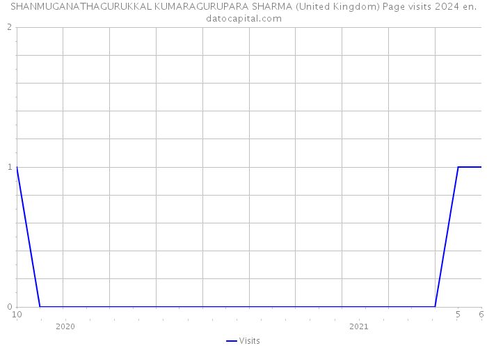 SHANMUGANATHAGURUKKAL KUMARAGURUPARA SHARMA (United Kingdom) Page visits 2024 