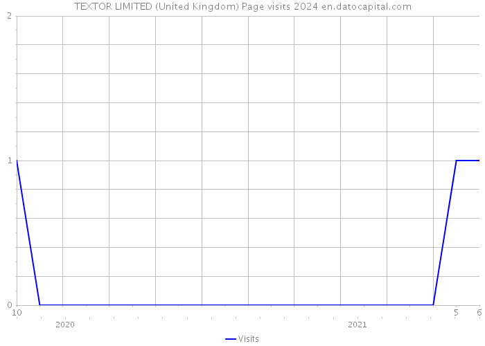 TEXTOR LIMITED (United Kingdom) Page visits 2024 