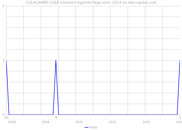 COLIN JAMES COLE (United Kingdom) Page visits 2024 