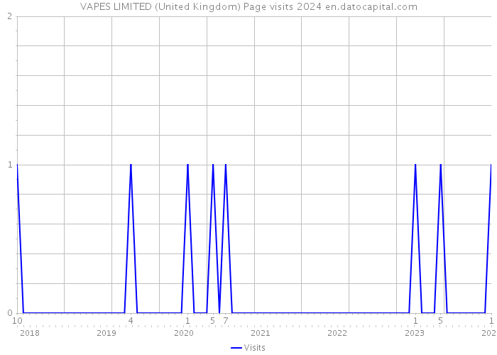 VAPES LIMITED (United Kingdom) Page visits 2024 