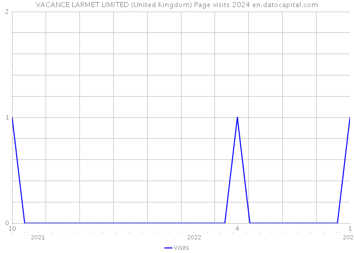 VACANCE LARMET LIMITED (United Kingdom) Page visits 2024 
