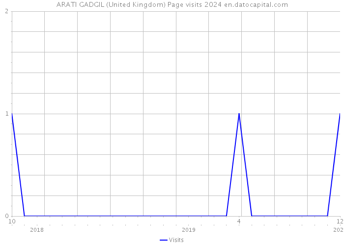 ARATI GADGIL (United Kingdom) Page visits 2024 