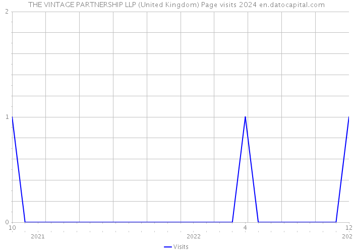 THE VINTAGE PARTNERSHIP LLP (United Kingdom) Page visits 2024 