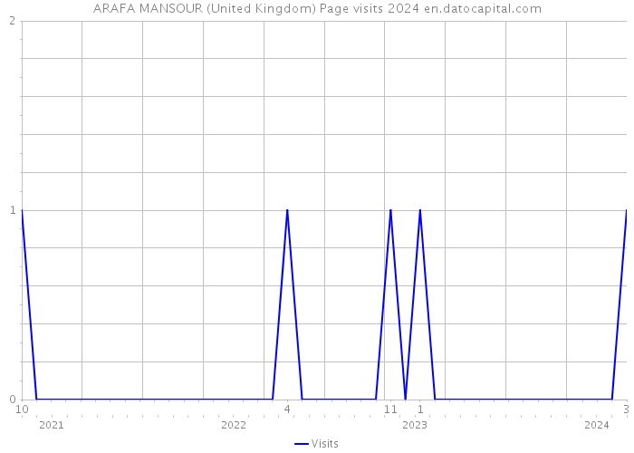 ARAFA MANSOUR (United Kingdom) Page visits 2024 