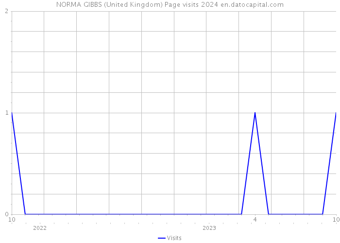 NORMA GIBBS (United Kingdom) Page visits 2024 
