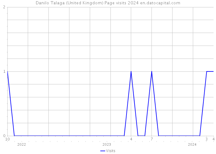 Danilo Talaga (United Kingdom) Page visits 2024 