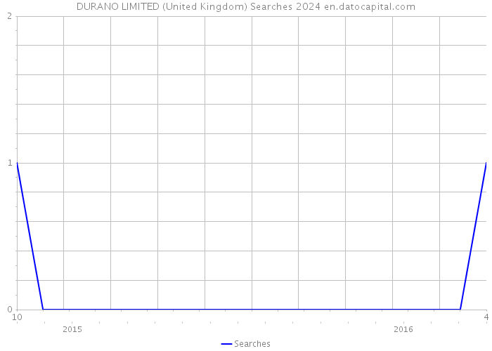 DURANO LIMITED (United Kingdom) Searches 2024 