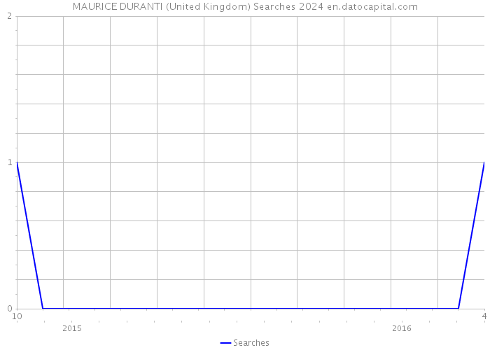 MAURICE DURANTI (United Kingdom) Searches 2024 