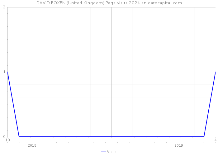 DAVID FOXEN (United Kingdom) Page visits 2024 