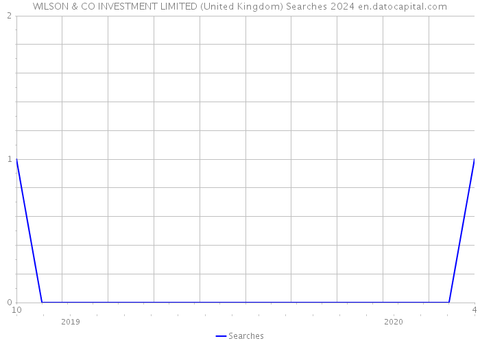 WILSON & CO INVESTMENT LIMITED (United Kingdom) Searches 2024 