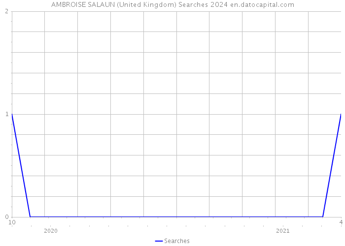 AMBROISE SALAUN (United Kingdom) Searches 2024 