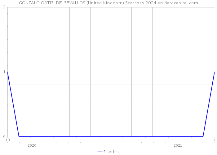 GONZALO ORTIZ-DE-ZEVALLOS (United Kingdom) Searches 2024 