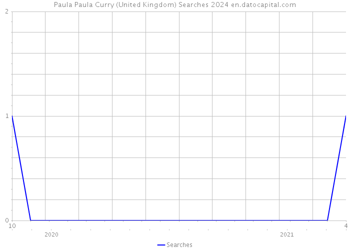 Paula Paula Curry (United Kingdom) Searches 2024 