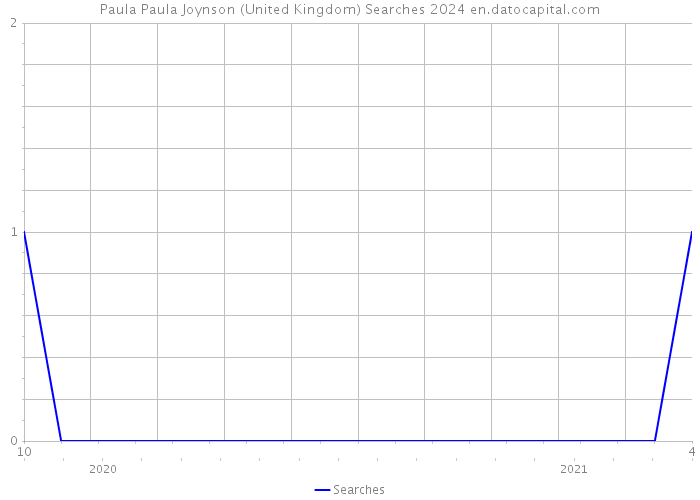 Paula Paula Joynson (United Kingdom) Searches 2024 