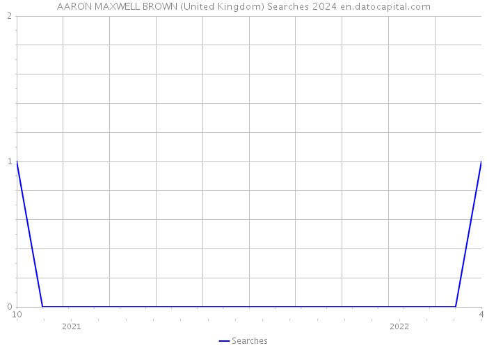 AARON MAXWELL BROWN (United Kingdom) Searches 2024 