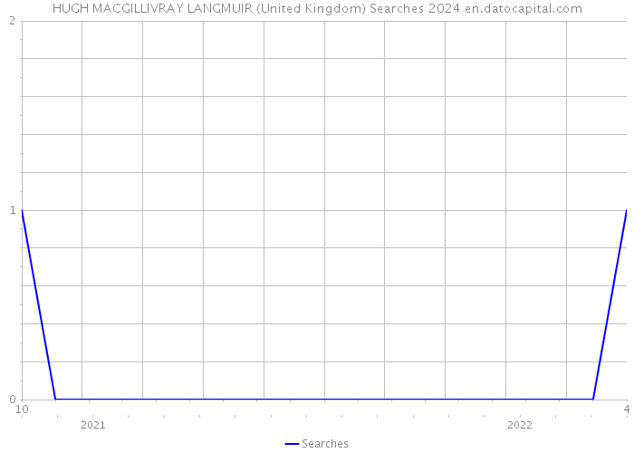 HUGH MACGILLIVRAY LANGMUIR (United Kingdom) Searches 2024 