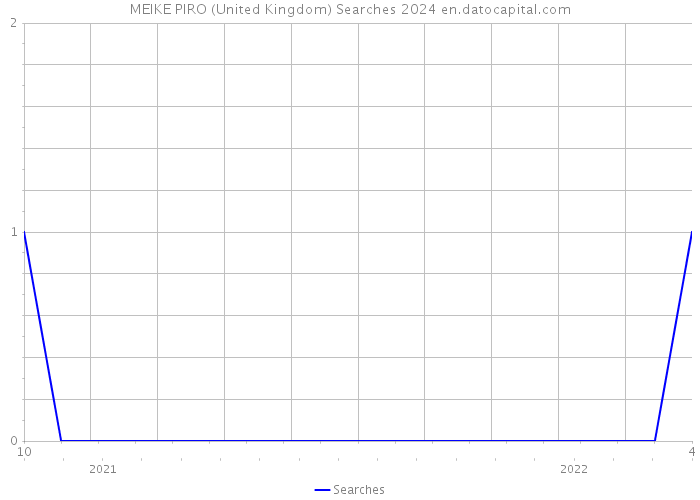 MEIKE PIRO (United Kingdom) Searches 2024 