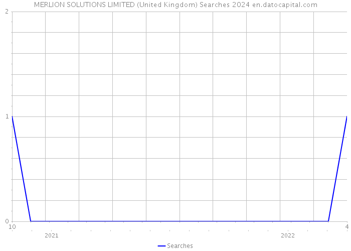 MERLION SOLUTIONS LIMITED (United Kingdom) Searches 2024 