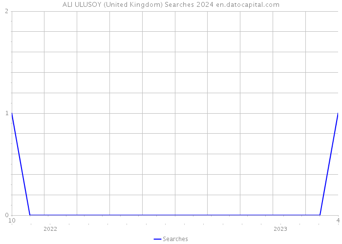 ALI ULUSOY (United Kingdom) Searches 2024 