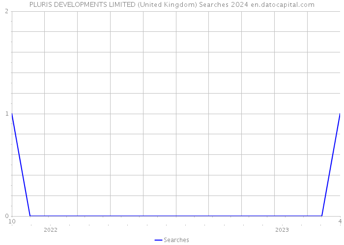 PLURIS DEVELOPMENTS LIMITED (United Kingdom) Searches 2024 