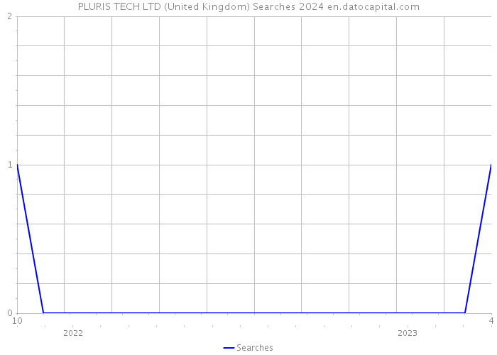 PLURIS TECH LTD (United Kingdom) Searches 2024 