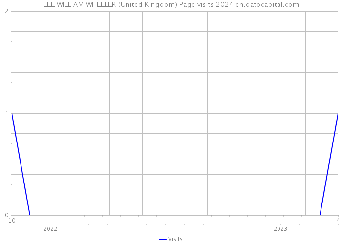 LEE WILLIAM WHEELER (United Kingdom) Page visits 2024 