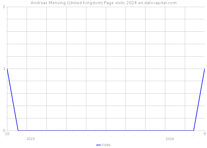Andreas Mensing (United Kingdom) Page visits 2024 