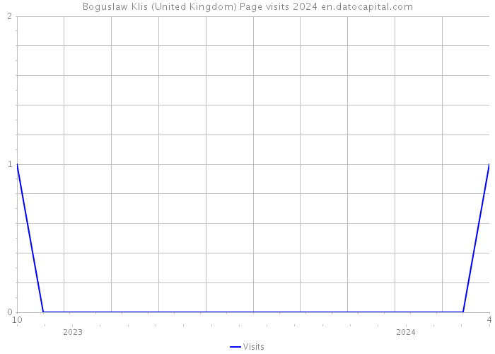 Boguslaw Klis (United Kingdom) Page visits 2024 