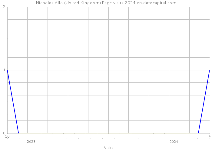 Nicholas Allo (United Kingdom) Page visits 2024 