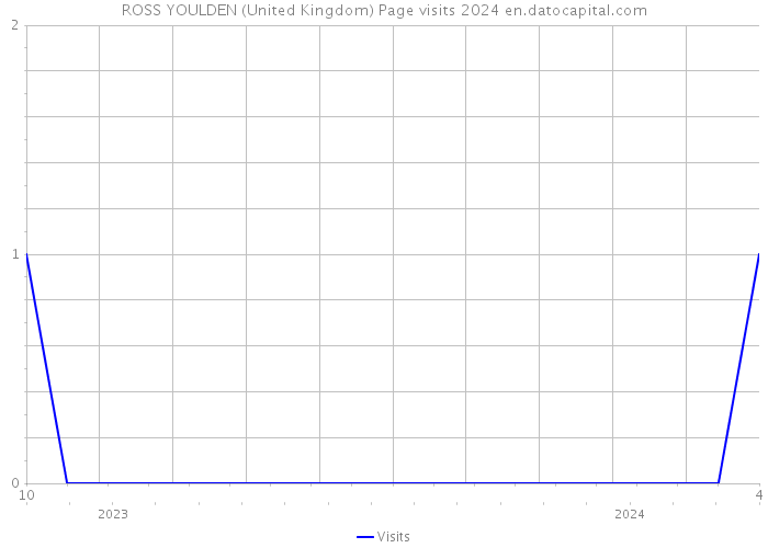 ROSS YOULDEN (United Kingdom) Page visits 2024 