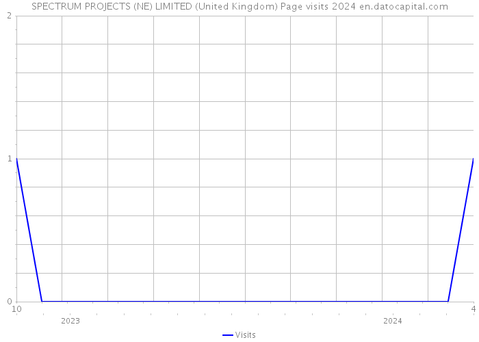 SPECTRUM PROJECTS (NE) LIMITED (United Kingdom) Page visits 2024 