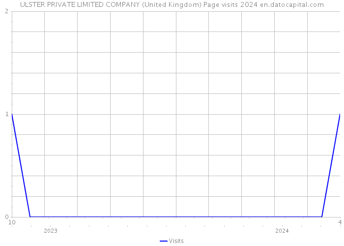 ULSTER PRIVATE LIMITED COMPANY (United Kingdom) Page visits 2024 