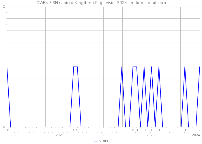 OWEN FISH (United Kingdom) Page visits 2024 