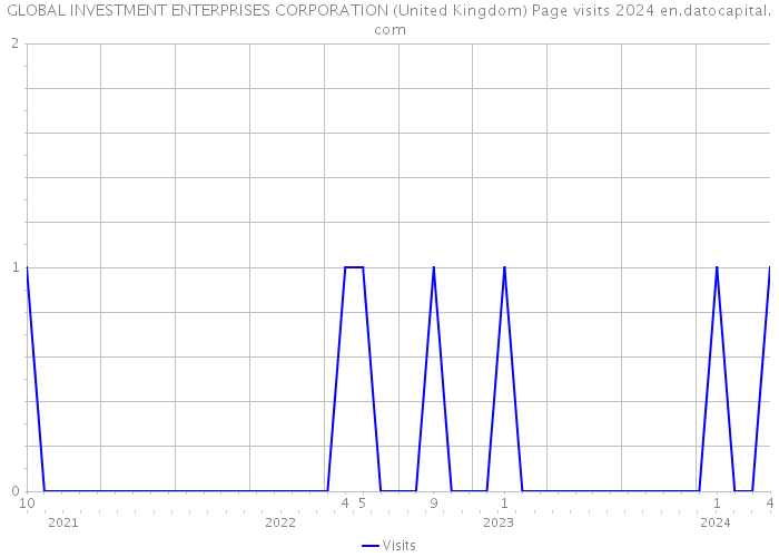 GLOBAL INVESTMENT ENTERPRISES CORPORATION (United Kingdom) Page visits 2024 