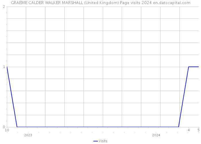 GRAEME CALDER WALKER MARSHALL (United Kingdom) Page visits 2024 