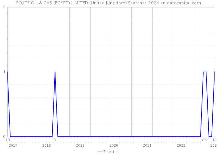 SOJITZ OIL & GAS (EGYPT) LIMITED (United Kingdom) Searches 2024 
