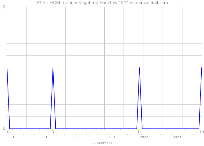 BRIAN MONK (United Kingdom) Searches 2024 