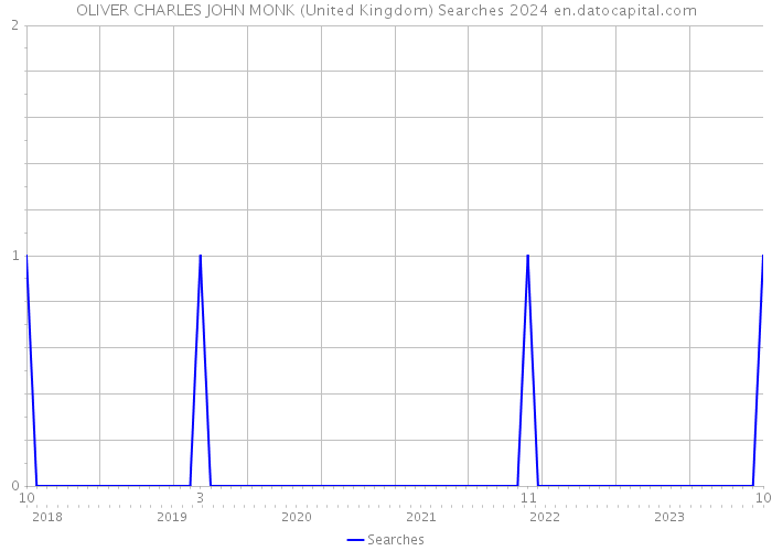 OLIVER CHARLES JOHN MONK (United Kingdom) Searches 2024 