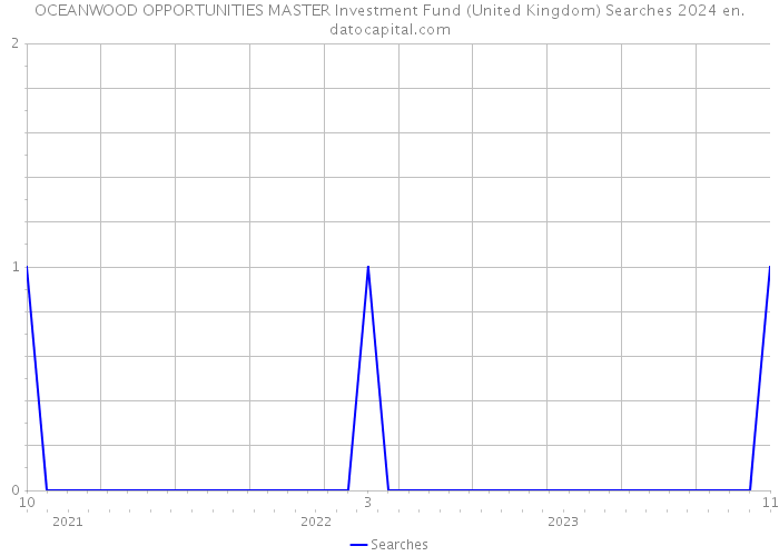 OCEANWOOD OPPORTUNITIES MASTER Investment Fund (United Kingdom) Searches 2024 