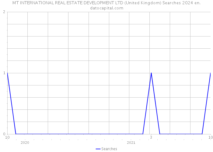 MT INTERNATIONAL REAL ESTATE DEVELOPMENT LTD (United Kingdom) Searches 2024 