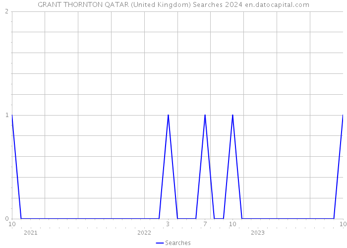 GRANT THORNTON QATAR (United Kingdom) Searches 2024 