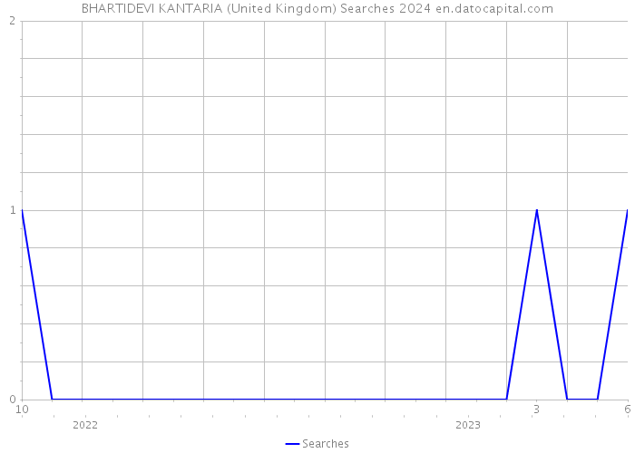 BHARTIDEVI KANTARIA (United Kingdom) Searches 2024 
