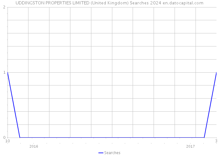 UDDINGSTON PROPERTIES LIMITED (United Kingdom) Searches 2024 