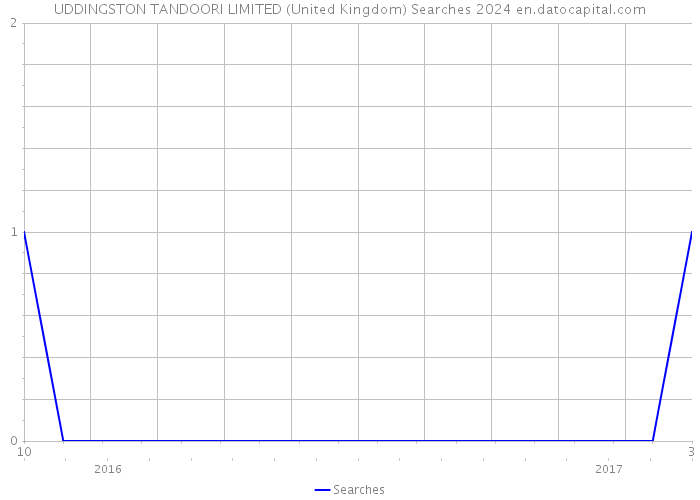UDDINGSTON TANDOORI LIMITED (United Kingdom) Searches 2024 